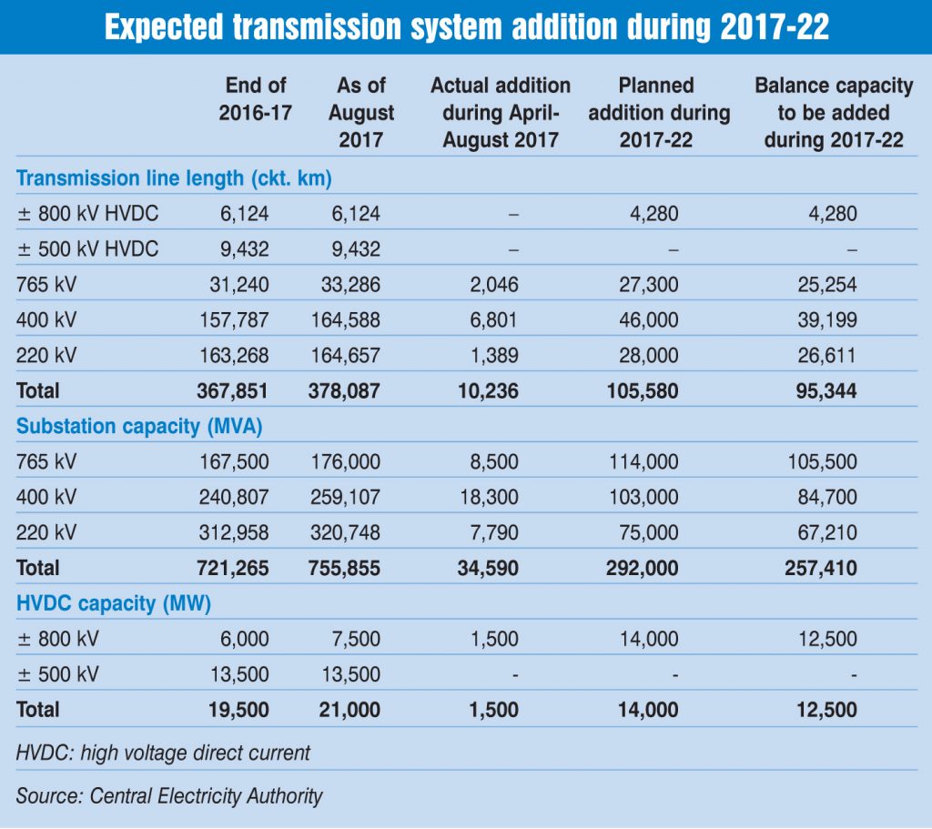 Transmission Expansion to Power Line